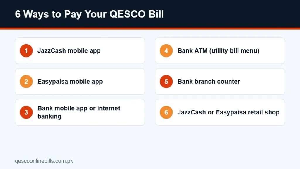 Six ways to pay QESCO bill online and offline in 2026
