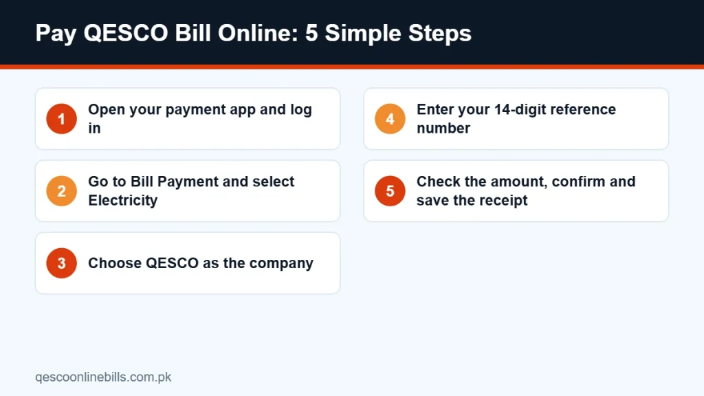 Steps to pay QESCO bill online through JazzCash or Easypaisa app