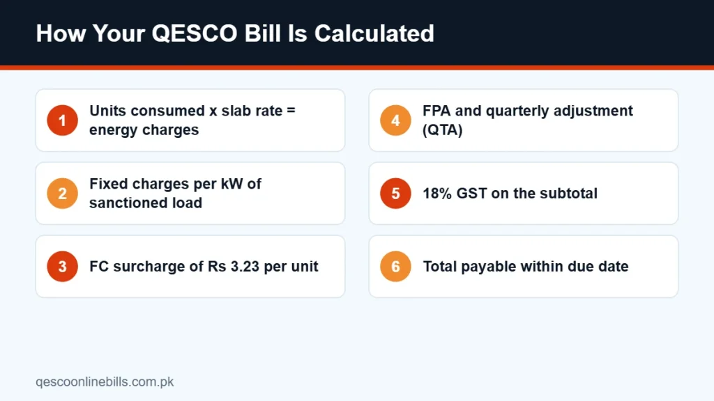 QESCO bill calculator breakdown showing energy charges, fixed charges, FC surcharge, FPA and GST