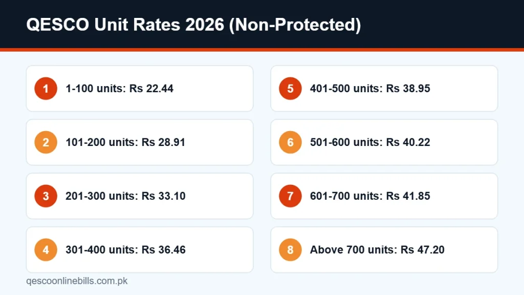 QESCO unit rates 2026 table for the QESCO bill calculator